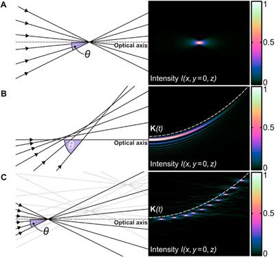 Light along curves: photonic shaping tools